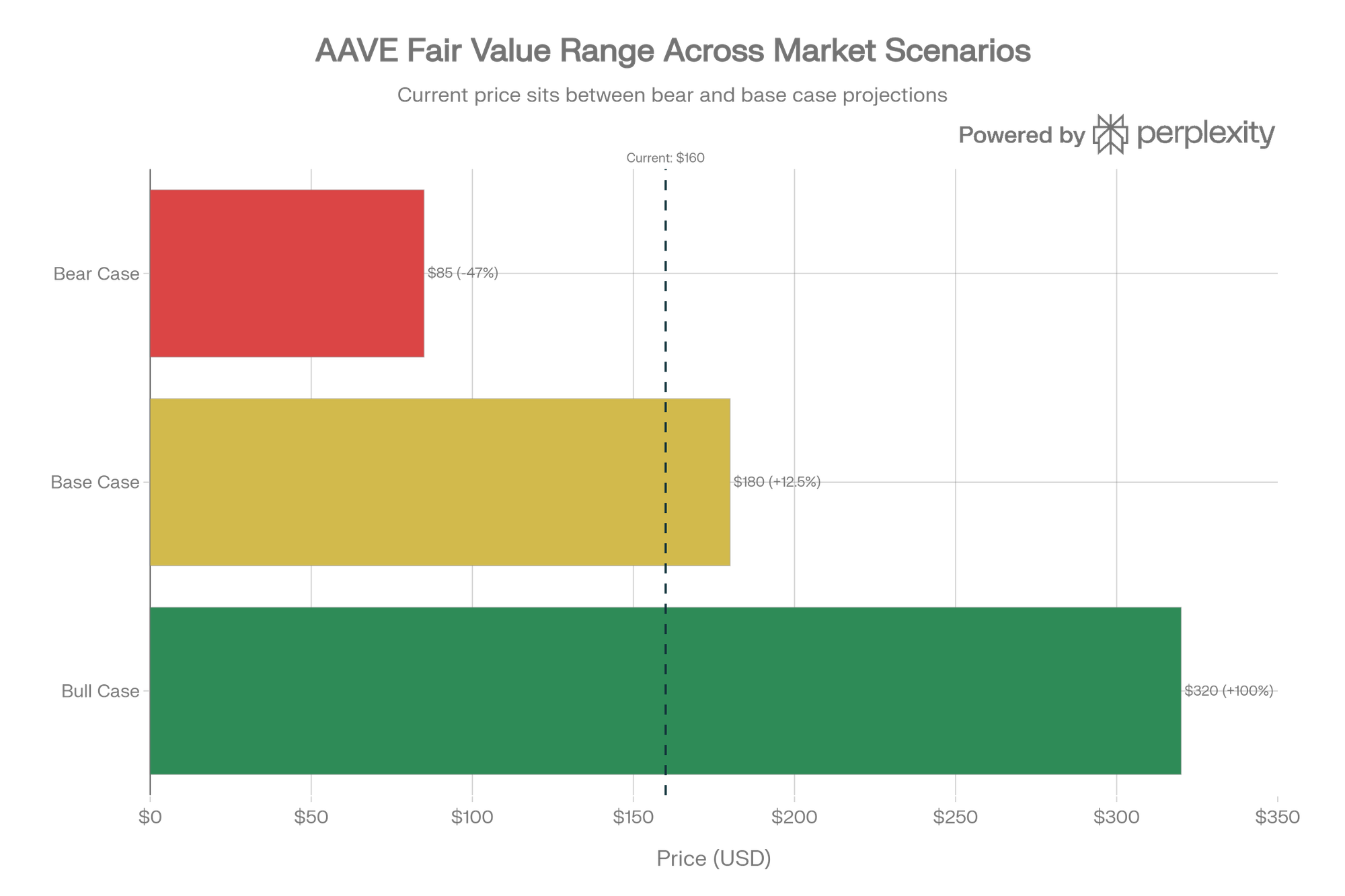 AAVE Valuation Scenarios: Fair Value Range Analysis